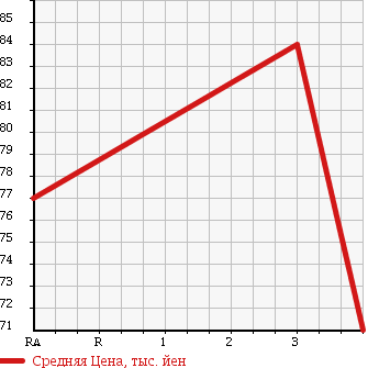 Аукционная статистика: График изменения цены TOYOTA Тойота  CAMRY GRACIA Камри Грация  2000 2200 SXV20W в зависимости от аукционных оценок