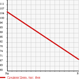 Аукционная статистика: График изменения цены TOYOTA Тойота  CAMRY GRACIA Камри Грация  1999 2200 SXV20W 2.2 в зависимости от аукционных оценок
