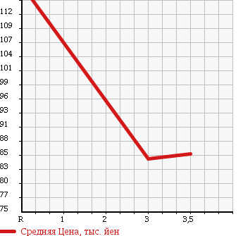 Аукционная статистика: График изменения цены TOYOTA Тойота  CAMRY GRACIA Камри Грация  1999 2200 SXV20W 2.2 V SELECTION в зависимости от аукционных оценок