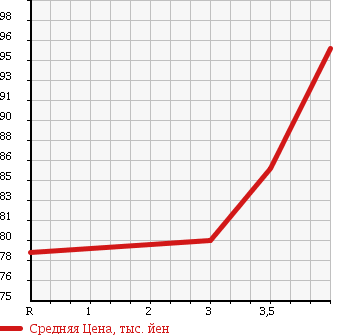 Аукционная статистика: График изменения цены TOYOTA Тойота  CAMRY GRACIA Камри Грация  1998 в зависимости от аукционных оценок