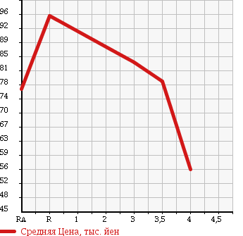 Аукционная статистика: График изменения цены TOYOTA Тойота  CAMRY GRACIA Камри Грация  2000 в зависимости от аукционных оценок