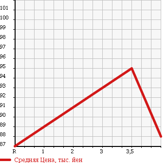 Аукционная статистика: График изменения цены TOYOTA Тойота  CAMRY GRACIA Камри Грация  2001 в зависимости от аукционных оценок