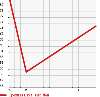 Аукционная статистика: График изменения цены TOYOTA Тойота  CAMRY Камри  1993 1800 SV30 LUMIERE в зависимости от аукционных оценок