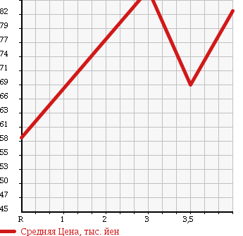 Аукционная статистика: График изменения цены TOYOTA Тойота  CAMRY Камри  1996 1800 SV40 в зависимости от аукционных оценок