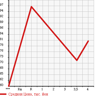 Аукционная статистика: График изменения цены TOYOTA Тойота  CAMRY Камри  1997 1800 SV40 LUMIERE в зависимости от аукционных оценок
