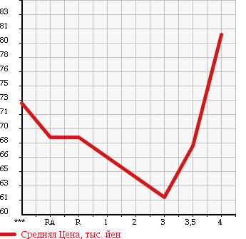 Аукционная статистика: График изменения цены TOYOTA Тойота  CAMRY Камри  1997 1800 SV40 LUMIERE G в зависимости от аукционных оценок