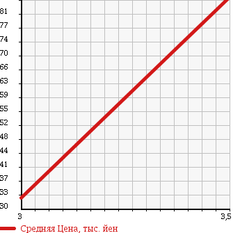 Аукционная статистика: График изменения цены TOYOTA Тойота  CAMRY Камри  1995 1800 SV40 XJ в зависимости от аукционных оценок