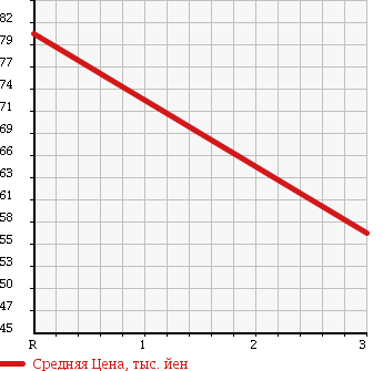 Аукционная статистика: График изменения цены TOYOTA Тойота  CAMRY Камри  1997 1800 SV40 ZX в зависимости от аукционных оценок