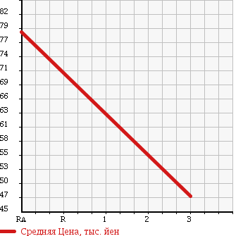Аукционная статистика: График изменения цены TOYOTA Тойота  CAMRY Камри  1997 2000 SV41 в зависимости от аукционных оценок