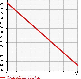 Аукционная статистика: График изменения цены TOYOTA Тойота  CAMRY Камри  1995 2000 SV41 ZX в зависимости от аукционных оценок