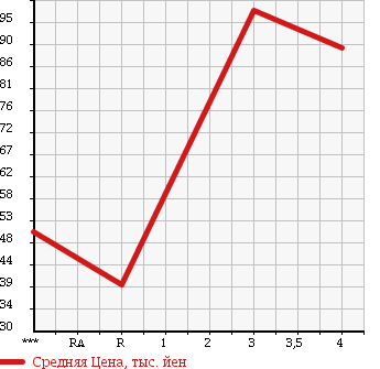 Аукционная статистика: График изменения цены TOYOTA Тойота  CAMRY Камри  1996 2000 SV41 ZX в зависимости от аукционных оценок