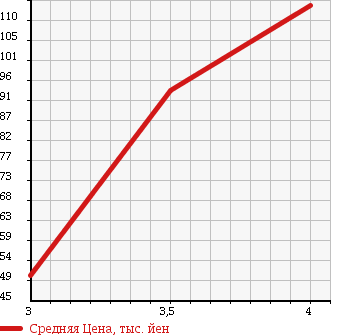Аукционная статистика: График изменения цены TOYOTA Тойота  CAMRY Камри  2000 2200 SXV20 в зависимости от аукционных оценок