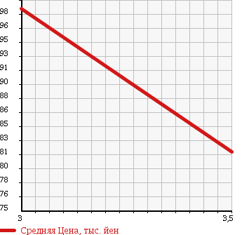 Аукционная статистика: График изменения цены TOYOTA Тойота  CAMRY Камри  1999 2200 SXV20 2.2 в зависимости от аукционных оценок