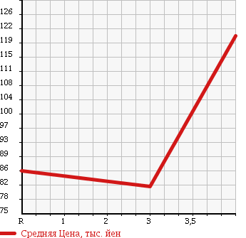 Аукционная статистика: График изменения цены TOYOTA Тойота  CAMRY Камри  1999 2200 SXV20 V SELECTION в зависимости от аукционных оценок