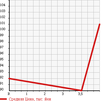 Аукционная статистика: График изменения цены TOYOTA Тойота  CAMRY Камри  2001 2200 SXV20 V SELECTION в зависимости от аукционных оценок