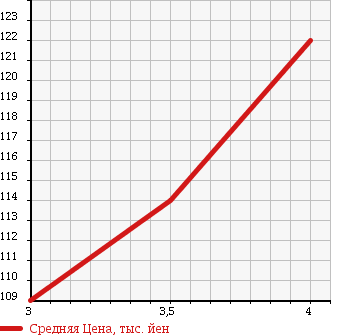 Аукционная статистика: График изменения цены TOYOTA Тойота  CAMRY Камри  2001 2400 ACV30 в зависимости от аукционных оценок