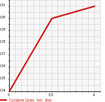 Аукционная статистика: График изменения цены TOYOTA Тойота  CAMRY Камри  2005 2400 ACV30 в зависимости от аукционных оценок