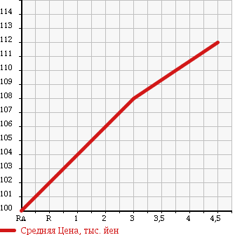 Аукционная статистика: График изменения цены TOYOTA Тойота  CAMRY Камри  2003 2400 ACV30 2.4G LIMITED ED NAVIGATION PACK в зависимости от аукционных оценок