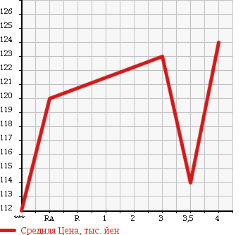 Аукционная статистика: График изменения цены TOYOTA Тойота  CAMRY Камри  2005 2400 ACV30 2.4G LIMITED EDITION в зависимости от аукционных оценок