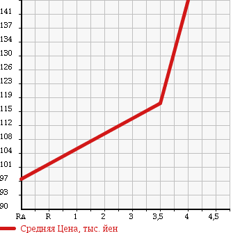 Аукционная статистика: График изменения цены TOYOTA Тойота  CAMRY Камри  2004 2400 ACV30 G в зависимости от аукционных оценок