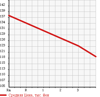 Аукционная статистика: График изменения цены TOYOTA Тойота  CAMRY Камри  2005 2400 ACV30 TOURING в зависимости от аукционных оценок