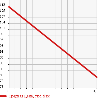 Аукционная статистика: График изменения цены TOYOTA Тойота  CAMRY Камри  2002 2400 ACV35 4WD 2.4G в зависимости от аукционных оценок