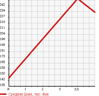 Аукционная статистика: График изменения цены TOYOTA Тойота  CAMRY Камри  2008 2400 ACV40 в зависимости от аукционных оценок