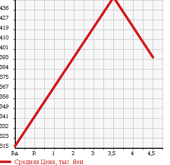 Аукционная статистика: График изменения цены TOYOTA Тойота  CAMRY Камри  2010 2400 ACV40 G в зависимости от аукционных оценок