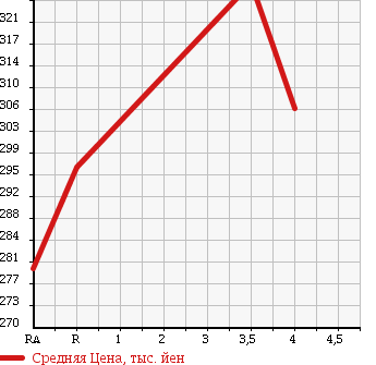 Аукционная статистика: График изменения цены TOYOTA Тойота  CAMRY Камри  2009 2400 ACV40 G DIGNIS EDITION в зависимости от аукционных оценок