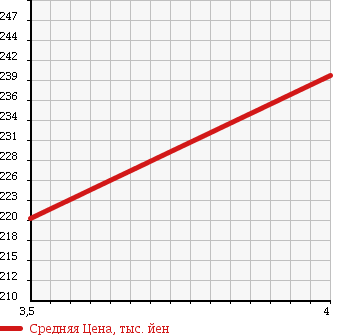 Аукционная статистика: График изменения цены TOYOTA Тойота  CAMRY Камри  2006 2400 ACV40 G LIMITED в зависимости от аукционных оценок