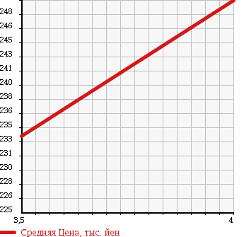 Аукционная статистика: График изменения цены TOYOTA Тойота  CAMRY Камри  2006 2400 ACV40 G LIMITED ED в зависимости от аукционных оценок