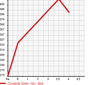 Аукционная статистика: График изменения цены TOYOTA Тойота  CAMRY Камри  2010 2400 ACV40 G LIMITED EDITION в зависимости от аукционных оценок