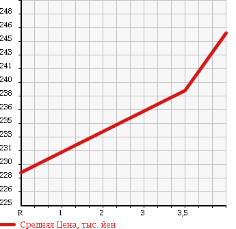 Аукционная статистика: График изменения цены TOYOTA Тойота  CAMRY Камри  2007 2400 ACV40 G LTD EDITION в зависимости от аукционных оценок