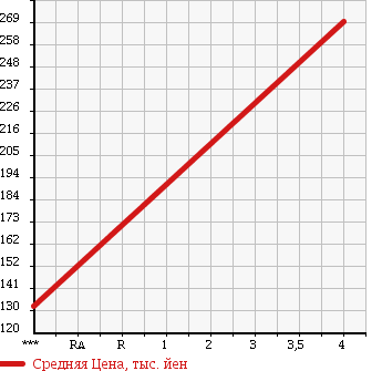 Аукционная статистика: График изменения цены TOYOTA Тойота  CAMRY Камри  2007 2400 ACV40 G LTD-ED в зависимости от аукционных оценок