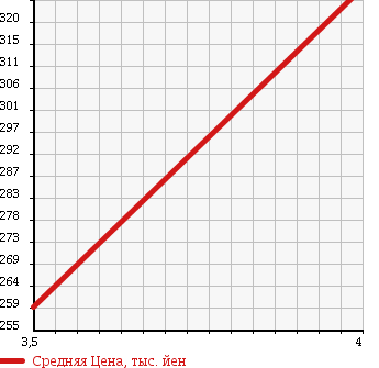 Аукционная статистика: График изменения цены TOYOTA Тойота  CAMRY Камри  2008 2400 ACV40 G LTD-ED в зависимости от аукционных оценок