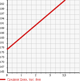 Аукционная статистика: График изменения цены TOYOTA Тойота  CAMRY Камри  2007 2400 ACV45 G FOUR LTD EDITION в зависимости от аукционных оценок