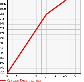 Аукционная статистика: График изменения цены TOYOTA Тойота  CAMRY Камри  2011 2500 AVV50 в зависимости от аукционных оценок