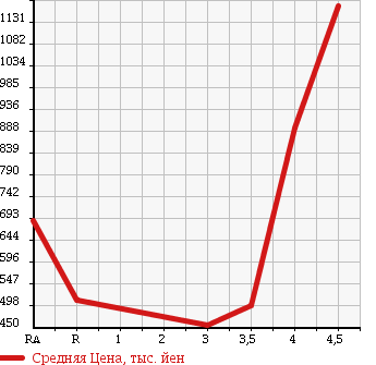 Аукционная статистика: График изменения цены TOYOTA Тойота  CAMRY Камри  2013 2500 AVV50 в зависимости от аукционных оценок