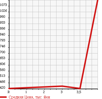 Аукционная статистика: График изменения цены TOYOTA Тойота  CAMRY Камри  2014 2500 AVV50 в зависимости от аукционных оценок