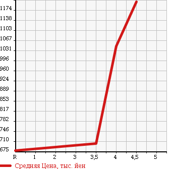 Аукционная статистика: График изменения цены TOYOTA Тойота  CAMRY Камри  2013 2500 AVV50 G PACKAGE в зависимости от аукционных оценок