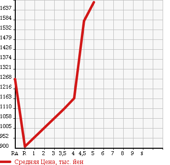Аукционная статистика: График изменения цены TOYOTA Тойота  CAMRY Камри  2014 2500 AVV50 HV G PACK * PREMIUM BLACK в зависимости от аукционных оценок