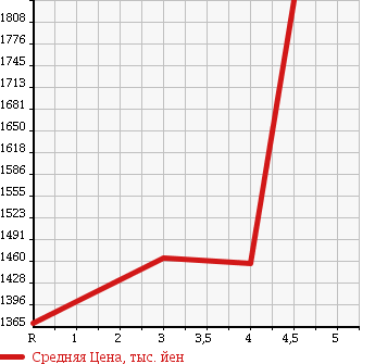 Аукционная статистика: График изменения цены TOYOTA Тойота  CAMRY Камри  2015 2500 AVV50 HV G PACK * PREMIUM BLACK в зависимости от аукционных оценок