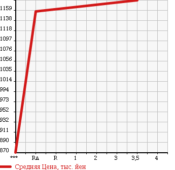 Аукционная статистика: График изменения цены TOYOTA Тойота  CAMRY Камри  2014 2500 AVV50 HV G PACKAGE в зависимости от аукционных оценок