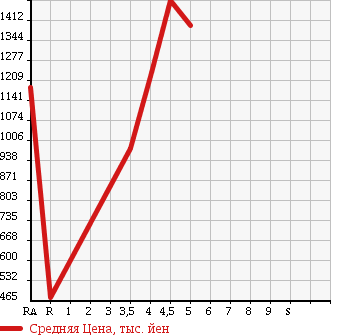 Аукционная статистика: График изменения цены TOYOTA Тойота  CAMRY Камри  2014 2500 AVV50 HYBRID в зависимости от аукционных оценок