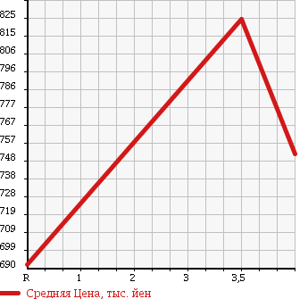 Аукционная статистика: График изменения цены TOYOTA Тойота  CAMRY Камри  2011 2500 AVV50 HYBRID G в зависимости от аукционных оценок