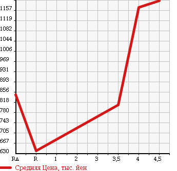 Аукционная статистика: График изменения цены TOYOTA Тойота  CAMRY Камри  2012 2500 AVV50 HYBRID G в зависимости от аукционных оценок