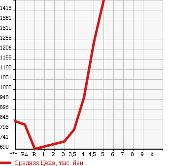 Аукционная статистика: График изменения цены TOYOTA Тойота  CAMRY Камри  2013 2500 AVV50 HYBRID G PACKAGE в зависимости от аукционных оценок
