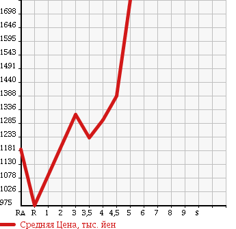 Аукционная статистика: График изменения цены TOYOTA Тойота  CAMRY Камри  2014 2500 AVV50 HYBRID G PACKAGE в зависимости от аукционных оценок