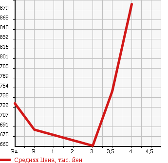 Аукционная статистика: График изменения цены TOYOTA Тойота  CAMRY Камри  2011 2500 AVV50 HYBRID LEATHER PACKAGE в зависимости от аукционных оценок