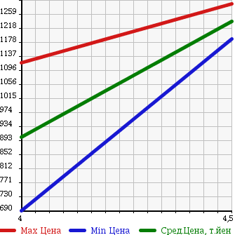 Аукционная статистика: График изменения цены TOYOTA Тойота  CAMRY Камри  2011 2500 AVV50 LEATHER PACKAGE в зависимости от аукционных оценок